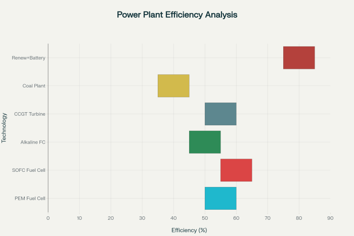 Comparative efficiency analysis of hydrogen fuel cell power plants