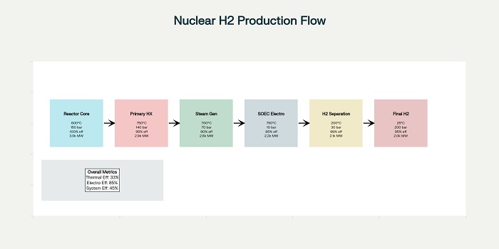 Nuclear-hydrogen integration process flow showing thermal output utilization for high-temperature electrolysis with temperature, pressure, and efficiency parameters