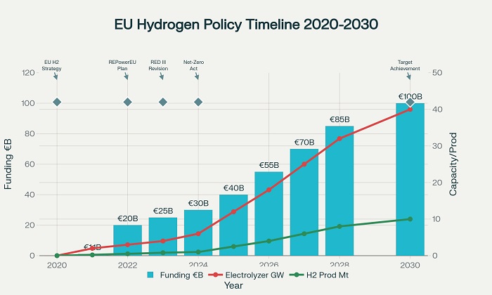 EU hydrogen power policy timeline showing legislation, funding allocation, and capacity targets from 2020-2030 with key milestone achievements