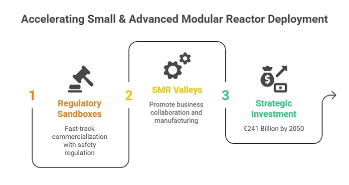 Accelerating Small & Advanced Modular Reactor Deployment