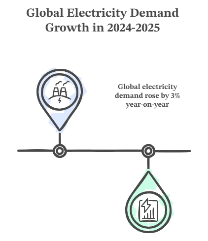 Global Electricity Demand Growth in 2024-2025