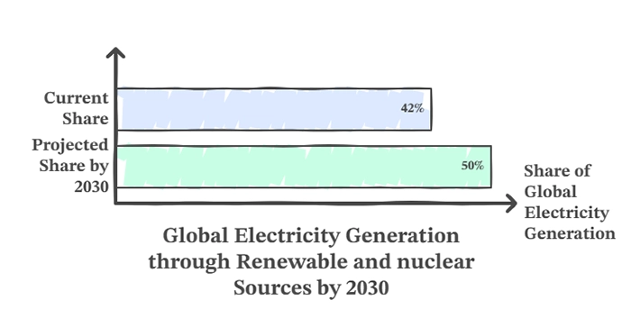 Global Electricity GeNeration Through Renewable and Nuclear Sources By 2030