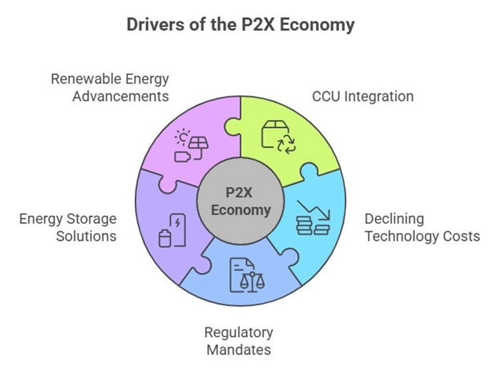 Key P2X Success Factors and Market Drivers