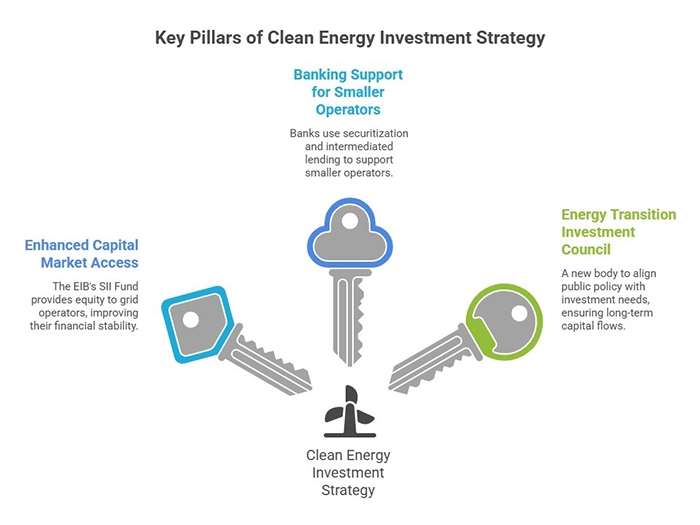 Key Pillars of Clean Energy Investment Strategy