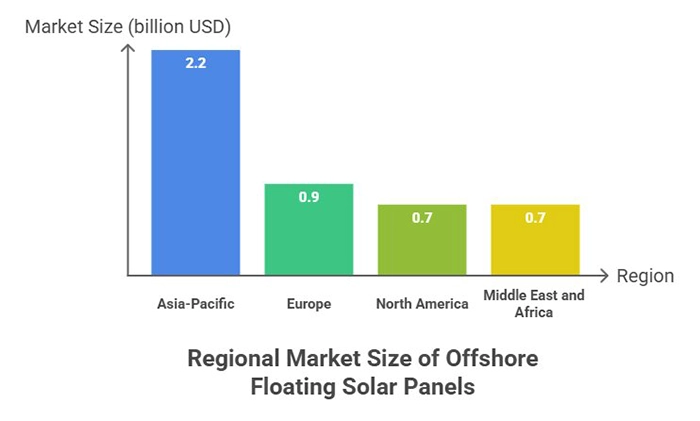 Offshore Solar Regional Market Size