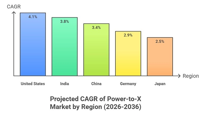 P2X Regional Market Analysis