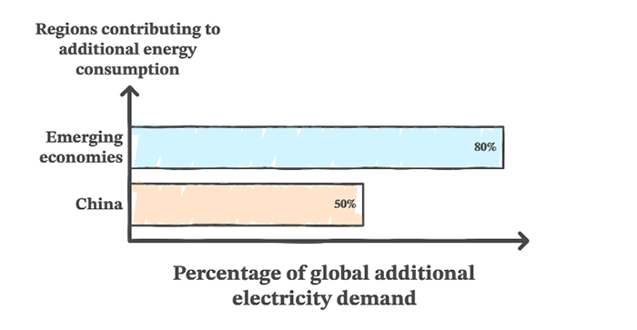 Global share of additional electricity demand