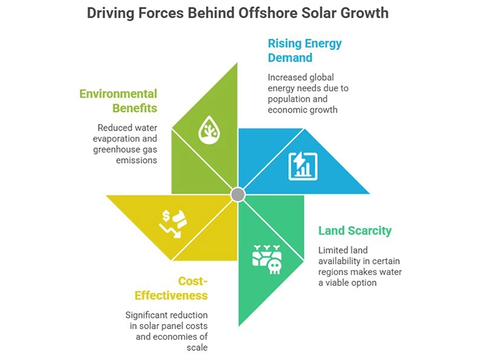 Priamry Offshore Solar Market Drivers