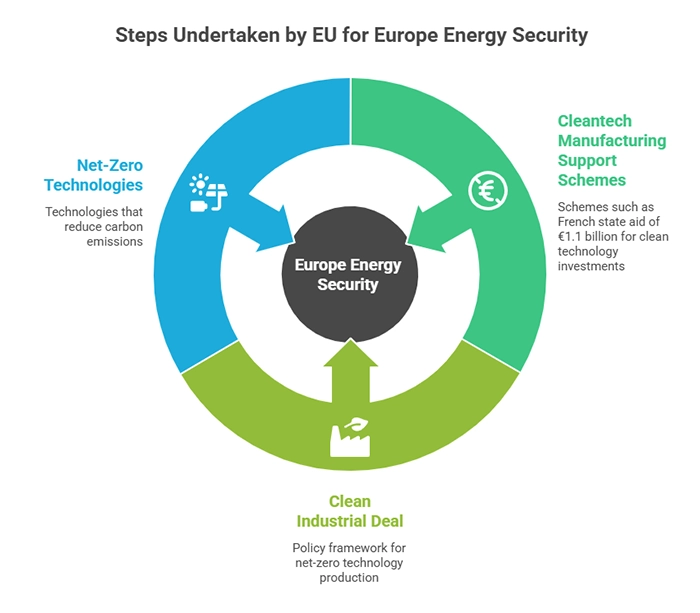 Steps Undertaken by EU for Europe Energy Security