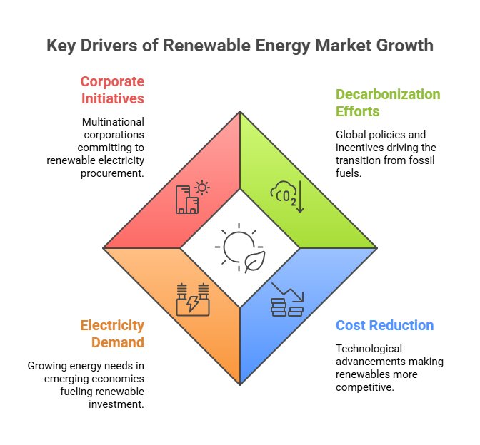 Key Drivers of Renewable Energy Market Growth
