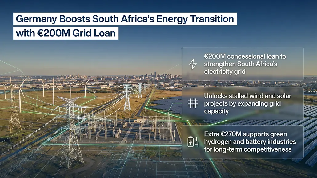 Infographic announcing Germany's €200M concessional grid loan to strengthen South Africa's electricity grid, with two additional callouts: expanding grid capacity to unlock wind/solar projects and €270M for green hydrogen and batteries, over a backdrop of wind turbines and solar farms.