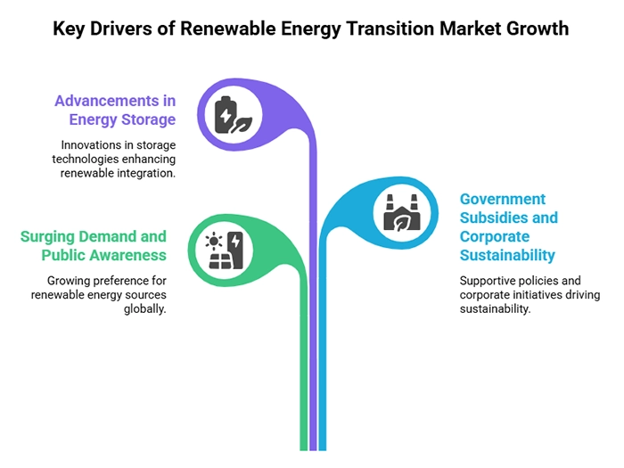 Key Renewable Energy Transition Market Drivers