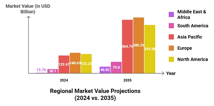 Regional Market Dynamics
