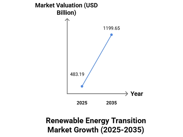 Renewable Energy Transition Market Size and Growth Forecast (2025-2035)