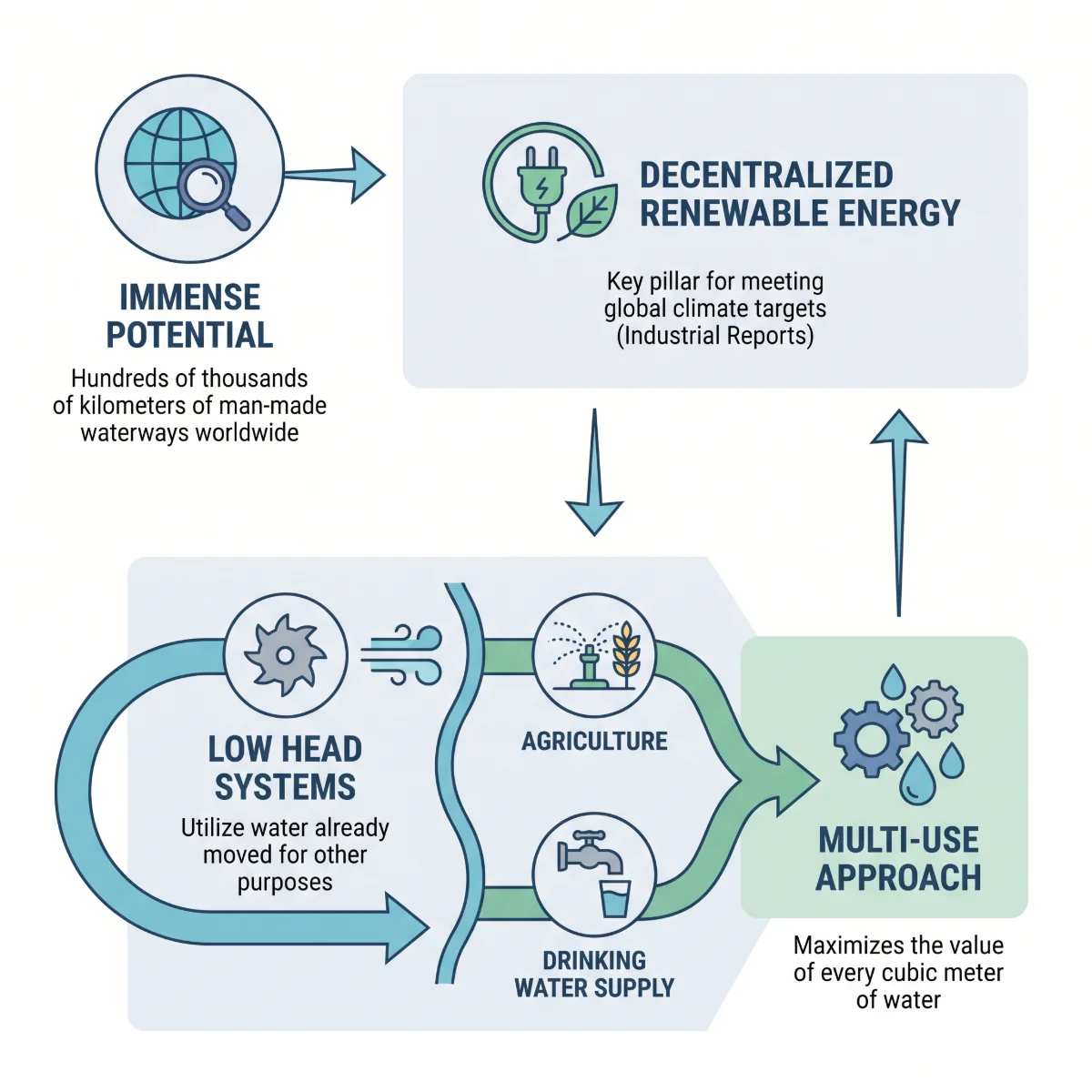 Low-Head Hydropower Technologies for Canals and Water Distribution Network